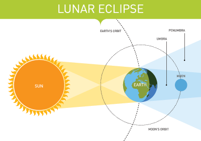 lunareclipseinfo